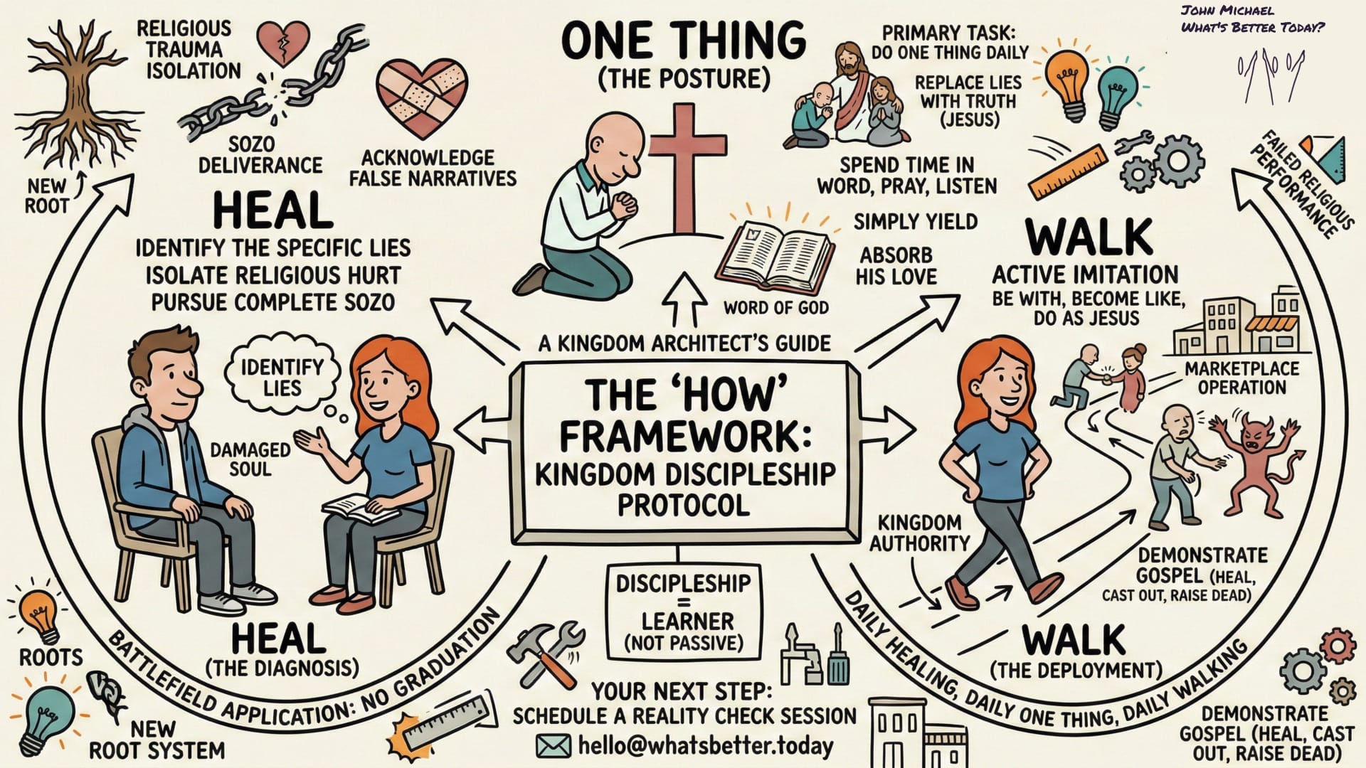 An intricate sketchnote infographic titled "The 'HOW' Framework: Kingdom Discipleship Protocol," depicting a transformative journey from religious pain to love-centered purposeful action. The visual story centers on a core structure of daily healing and walking. A large central box defines the title and presents a journey. Three main pillars branch out: 1) "HEAL (The Diagnosis)" on the left, illustrated by characters in discussion to 'overcome a damaged soul' and identify 'false lies,' moving from broken roots and ruler slaps towards spiritual Sozo. 2) "ONE THING (The Posture)" at the top center, focusing on surrendering to Jesus, absorbing His love from the 'Word of God' Bible, and yielding for daily rejuvenation. And 3) "WALK (The Deployment)" on the right, showing an active, confident discipleship path of ' marketplace operation' and 'active imitation,' with a walking woman on a trail of healing, helping, and casting out demons. Diverse character interactions evoke a profound sense of hope and purposeful community. The image uses hand-drawn icons like damaged roots, gears, crosses, marketplace buildings, and various diverse character interactions to emphasize empathy, transformation, and personal development over performance. The graphic concludes with a call to action to schedule a "Reality Check Session" for personal transformation, with John Michael's branding 'What's Better Today?' visible. The entire structure is a visual guide for moving away from failed religious performance and towards authentic discipleship. This is a complex visual summary for anyone seeking spiritual and personal growth.