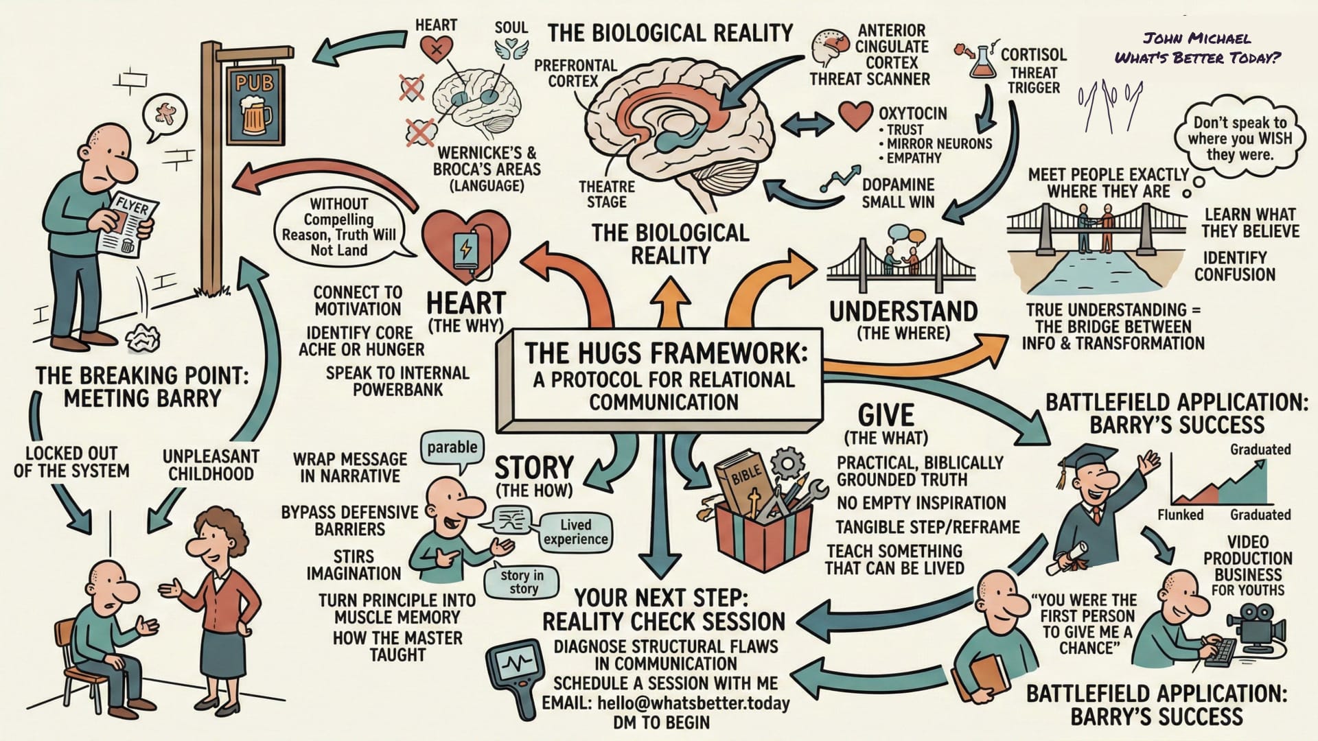 A detailed, illustrated sketchnote infographic on a cream background, mapping out "THE HUGS FRAMEWORK: A PROTOCOL FOR RELATIONAL COMMUNICATION." The infographic visually charts an emotional journey from initial conflict to mutual trust and success, framed as a tool for connecting deeply with others.  The visual narrative begins on the left side with "THE BREAKING POINT: MEETING BARRY," depicting a rough encounter between two men outside a "PUB." Barry is shown aggressively crumpling a flyer, illustrating initial rejection and social isolation ("Locked Out of the System"). The narrative shifts to a classroom setting where the relationship changes; Barry, in a softer moment, shares his difficult history ("Unpleasant Childhood," "Expelled at 15"), highlighting the need for empathy to build understanding.  The central part of the image breaks down the core tenets of the HUGS framework for relational connection:  HEART (The Why): Focuses on connecting to an individual’s internal motivation, "core ache," or "hunger."  UNDERSTAND (The Where): Uses a bridge metaphor to meet people exactly where they are—spiritually, emotionally, and cognitively—with patience for their confusion or beliefs.  GIVE (The What): Involves offering practical, usable help (like biblical truths or helpful reframes) rather than just empty inspiration.  STORY (The How): Uses narrative forms like parables and lived experiences to bypass a person’s defensive barriers and stir the imagination.  Above the central framework, a diagram of the brain illustrates "THE BIOLOGICAL REALITY," explaining that effective communication is about creating a physiological shift in the listener. It contrasts pure data communication (which can trigger "Cortisol" and threat responses) with relational connection that builds trust and empathy by stimulating "Oxytocin" (for mirroring neurons) and "Dopamine" (for small wins).  The infographic concludes on the right with "BATTLEFIELD APPLICATION: BARRY'S SUCCESS," showing a positive transformation. A chart illustrates a journey from "Flunked" to "Graduated." Barry is shown smiling in a cap and gown, and then operating a camera for his own "VIDEO PRODUCTION BUSINESS FOR YOUTHS." The emotional climax is a heartfelt reunion where Barry states, "You were the first person to give me a chance," demonstrating the long-term impact of compassionate communication.