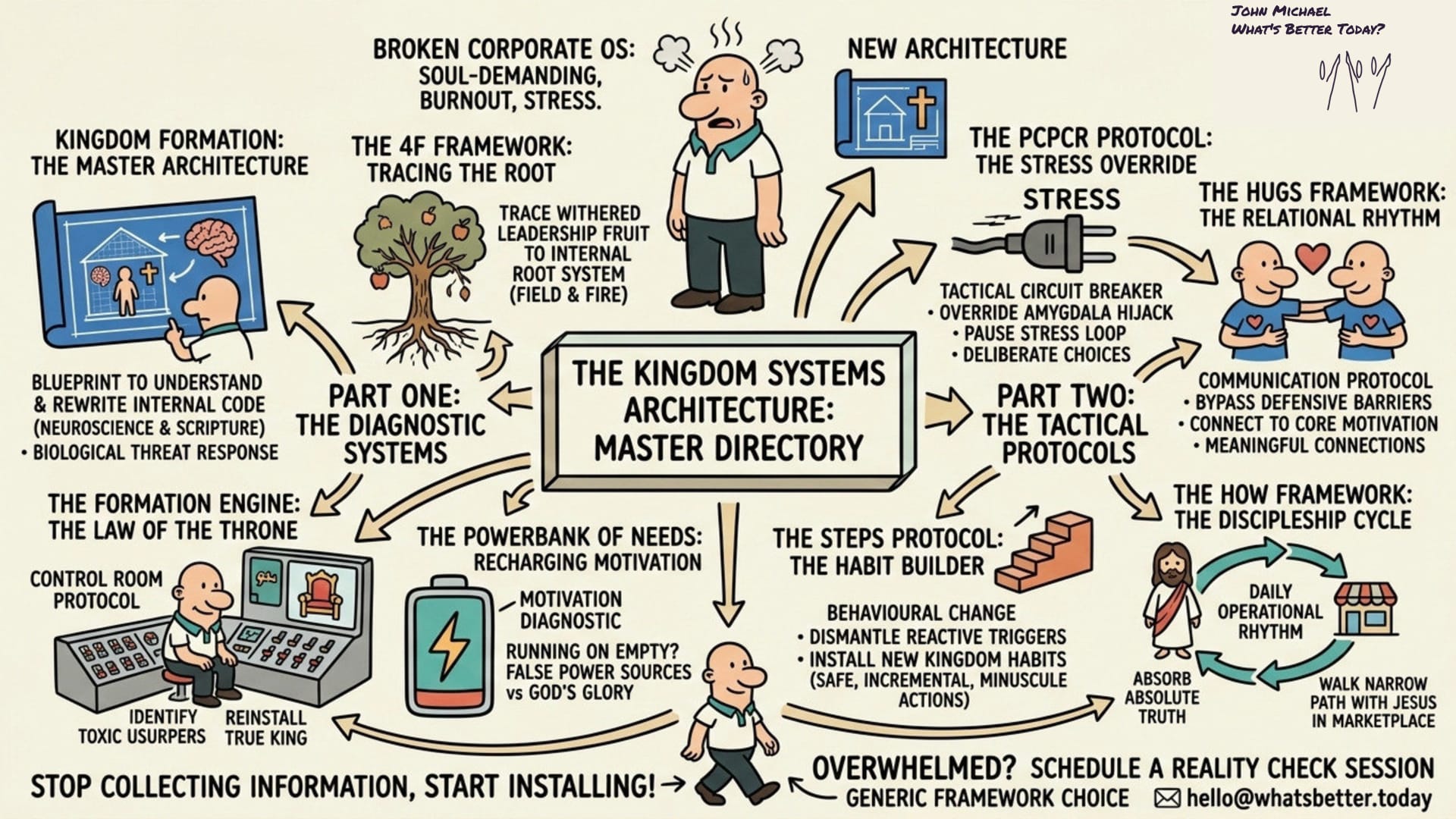 A detailed hand-drawn sketchnote illustration summary titled “THE KINGDOM SYSTEMS ARCHITECTURE: MASTER DIRECTORY”.  This complex infographic acts as a comprehensive procedural guide, mapping a path to fix a “Broken Corporate OS” characterized by soul-demanding burnout and stress—depicted by an initial stressed cartoon character at the top. The image is designed to be motivational, structured, and empowering, shifting from a state of overwhelm to focused action.  The central title box is surrounded by two distinct main clusters, connected by bold arrows indicating a logical progression:  Part One: The Diagnostic Systems (Left Cluster): This section contains four proprietary diagnostic frameworks for understanding internal issues. Each is presented with stylized icons and text definitions:  Kingdom Formation: The Master Architecture: A person viewing a blueprint combining house, brain, and scripture icons. Text states: “Blueprint to understand & rewrite internal code (neuroscience & scripture); Biological threat response.”  The 4F Framework: Tracing the Root: A withered tree showing complex root systems. Text defines the tool to “Trace withered leadership fruit to internal root system (Field & Fire).”  The Formation Engine: The Law of the Throne: A character at a large control room console. Text labels this a “Control room protocol” to “Identify toxic usurpers, reinstall true King.”  The PowerBank of Needs: Recharging Motivation: A large battery with a lightning bolt. Text identifies this as a “Motivation diagnostic” for when you are “Running on empty? False power sources vs God's glory.”  Part Two: The Tactical Protocols (Right Cluster): This section contains four active frameworks for building new habits and overriding stress.  The PCPCR Protocol: The Stress Override: A sparking, unplugged power cord and socket. Text labels it a “Tactical circuit breaker” to “Override amygdala hijack; Pause stress loop, deliberate choices.”  The HUGS Framework: The Relational Rhythm: Two friendly characters with smiling faces and linked arms under a heart. Text defines a “Communication protocol” to “Bypass defensive barriers, connect to core motivation, meaningful connections.”  The STEPS Protocol: The Habit Builder: A series of small building blocks forming stairs. Text describes “Behavioural change” to “Dismantle reactive triggers, install new Kingdom habits (safe, incremental, minuscule actions).”  The HOW Framework: The Discipleship Cycle: A circular cycle path between a disciple figure and a generic business building. Text outlines a “Daily operational rhythm” to “Absorb absolute Truth, walk narrow path with Jesus in marketplace.”  Emotional and Motivational Context: The visual flow moves from a state of chaos and burnout (the initial stressed character) to a state of order, health, and purpose (forward-moving character, Jesus figure). The overall tone is encouraging, empowering, and organized. The structure shifts from understanding why (Diagnosis) to knowing how (Tactics), giving the viewer confidence that a deep, complex problem has a defined, logical, and practical solution. It bridges spiritual concepts like Scripture and Jesus with biological concepts like Neuroscience and Amygdala Hijack, creating a holistic visual summary for leaders seeking wellness and purpose.  Action Call and Signature: Flow arrows guide a central forward-walking figure. The bottom left features the motivational call to action: “STOP COLLECTING INFORMATION, START INSTALLING!”. The bottom right features a “GENERIC FRAMEWORK CHOICE” leading to an invitation to “SCHEDULE A REALITY CHECK SESSION” and an contact email icon at “hello@whatsbetter.today”. The top right features the signature “John Michael What's Better Today?”.