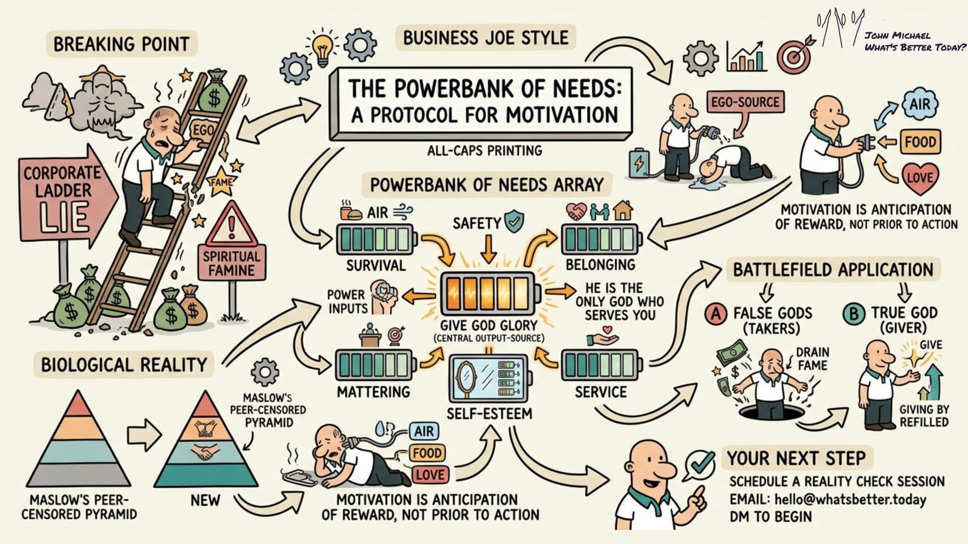 A hand-drawn infographic titled "The Powerbank of Needs: A Protocol for Motivation" in Joe Style, featuring cartoon characters with large noses, black outlines, and teal and orange accents.  The image is divided into four main sections:  Breaking Point (Top Left): An exhausted man climbs a broken ladder labeled "Corporate Ladder Lie" toward ego and fame, passing money bags and a warning sign for "Spiritual Famine."  Biological Reality (Bottom Left): Shows Maslow's pyramid alongside a tired character trying to plug a cord into air, food, and love, with text stating motivation is the anticipation of reward.  Powerbank of Needs Array (Center): A radial diagram showing human needs as batteries (Survival, Safety, Belonging, Mattering, Self-Esteem, Service). They are all connected by arrows to a glowing, central output-source battery labeled "Give God Glory."  Battlefield Application (Right): Contrasts two characters. One is drained and sinking into a black hole powered by "False Gods (Takers)" like money. The other is glowing and moving upward, powered by the "True God (Giver)."  In the bottom right, text reads "Your Next Step: Schedule a Reality Check Session" with an email address.