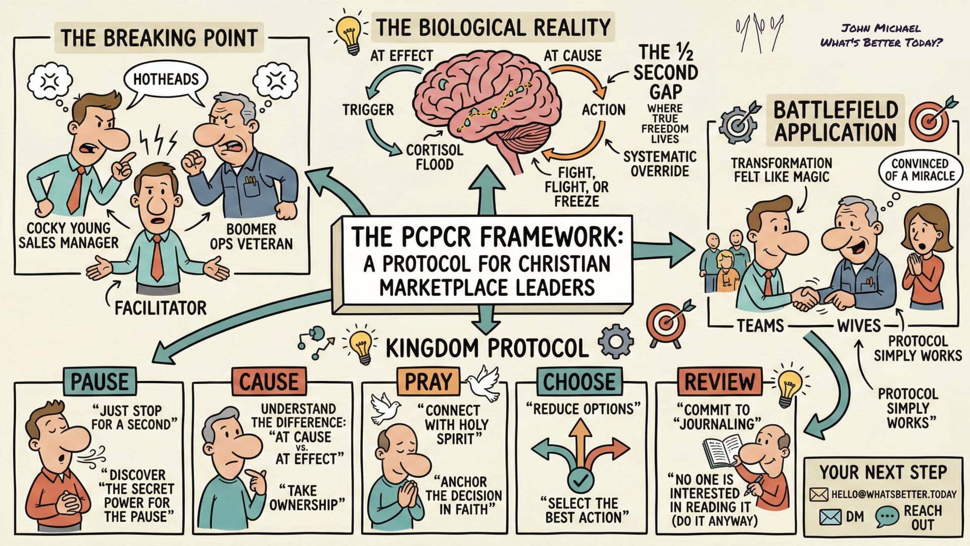 **Image Alt Text**  A hand-drawn style sketchnote graphic illustrating "The PCPCR Framework: A Protocol for Christian Marketplace Leaders." The infographic details a methodology for improving interpersonal leadership dynamics in a high-stress workplace.  The top of the image shows the origin of the framework, labeled **"THE BREAKING POINT."** Two cartoon men, identified as a "Cocky Young Sales Manager" and a "Boomer Ops Veteran," are labeled "Hotheads" and are shown yelling at each other over a stressed-looking "Facilitator."  Arrows lead from this conflict to **"THE BIOLOGICAL REALITY,"** a diagram of a brain. It shows how the brain operates in two states: **"AT EFFECT"** (a trigger causes a "Cortisol Flood," leading to "Fight, Flight, or Freeze") or **"AT CAUSE"** (taking ownership). The diagram highlights "The ½ Second Gap" where "True Freedom Lives" through "Systematic Override."  Below this, the graphic details the **"KINGDOM PROTOCOL,"** which are the five steps of the PCPCR Framework, each in its own labeled panel with cartoon characters:  1. **Pause:** A character taking a deep breath. ("Just stop for a second"; "Discover the secret power for the pause.") 2. **Cause:** An older man looking thoughtful. ("Understand the difference: 'At Cause vs. At Effect'"; "Take ownership.") 3. **Pray:** A man with hands clasped, surrounded by doves. ("Connect with Holy Spirit"; "Anchor the decision in faith.") 4. **Choose:** Arrows pointing in three directions, reduced to one green arrow pointing up. ("Reduce options"; "Select the best action.") 5. **Review:** A bald man writing in a journal. ("Commit to 'journaling'"; "No one is interested in reading it (do it anyway).")  Arrows indicate that applying this protocol leads to the **"BATTLEFIELD APPLICATION"** on the right side. This shows the same Sales Manager and Ops Veteran now smiling and shaking hands, backed by their supportive "Teams." Text states "Transformation felt like magic" and "Protocol simply works." Below them, "Wives" are shown praising, with text "Convinced of a miracle."  The bottom right corner includes a **"YOUR NEXT STEP"** box with contact icons (email and message bubbles) and the text: "Hello@whatsbetter.today" and "Reach Out."  In the top right corner is the signature: "John Michael, What's Better Today?"  **Connection to Authorized Economic Operator (AEO)**  While the PCPCR framework is designed for interpersonal conflict resolution and leadership, the emotional journey it depicts strongly parallels the benefits and certainty associated with being an Authorized Economic Operator (AEO).  AEO programs are fundamentally about trust, compliance, and supply chain security, aimed at reducing operational "friction" during customs processes. The "Breaking Point" section of the infographic mirrors the high-stress, "reactive" environment of dealing with unpredictable delays, compliance errors, or tense relationships with customs authorities. This is the operational equivalent of a "toxic stalemate."  Conversely, the "Battlefield Application" section—where teams collaborate successfully and the transformation "feels like magic"—reflects the intended emotional and operational state of an AEO. By proactively managing their "Cause" (internal compliance systems) and securing their operations, AEO-certified businesses experience a "Systematic Override" of regulatory risks. This results in reduced "cortisol floods" caused by unexpected audits or border holds, replacing them with the security, efficiency, and reliability that AEO status provides.  Just as the PCPCR framework builds trust between leaders, the AEO program builds trust between a business and customs administrations, fostering a more positive and collaborative regulatory relationship.