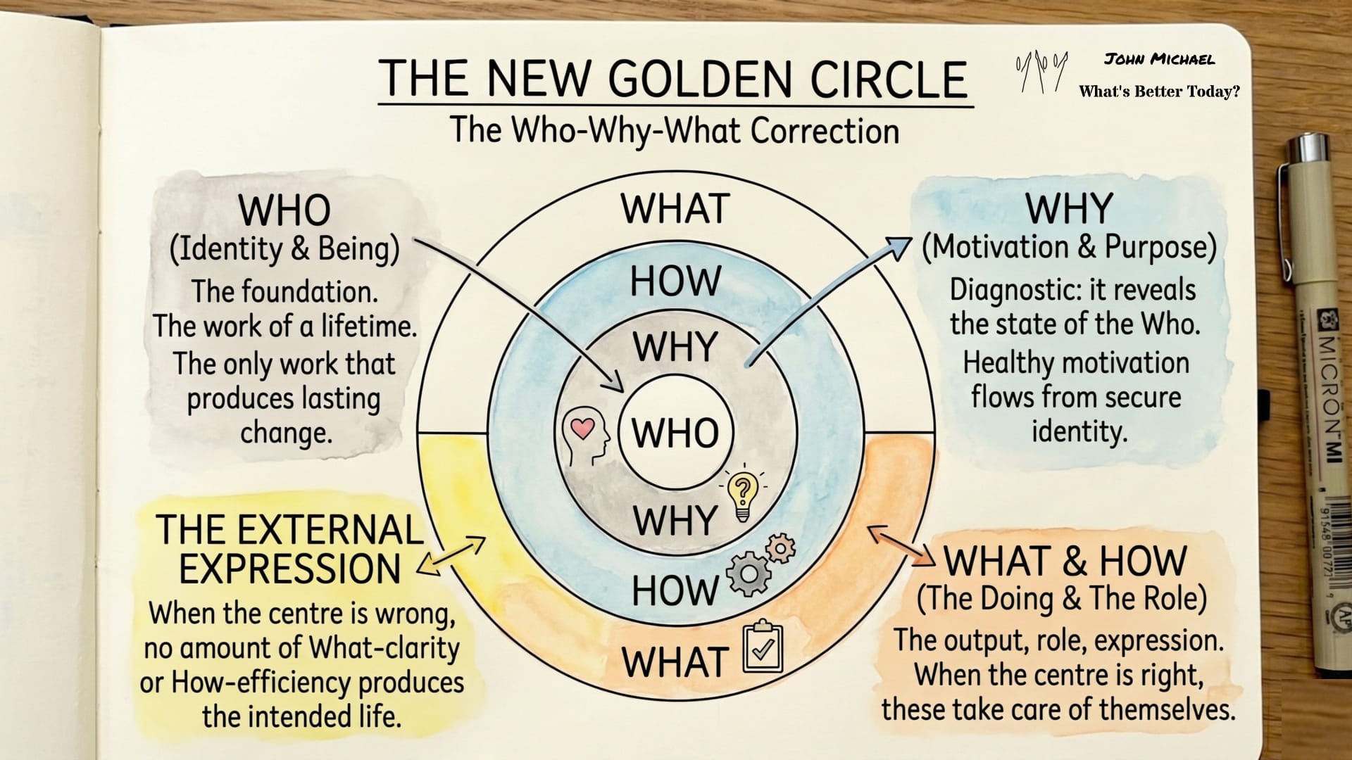 Why Identity Precedes Purpose