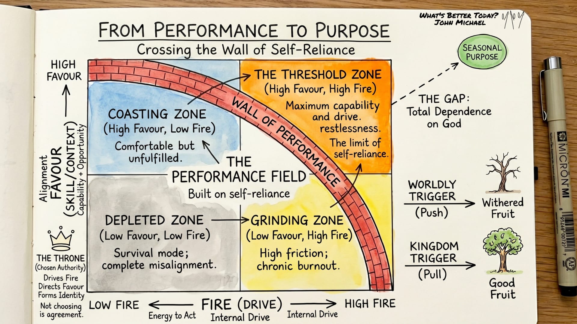 The Performance to Purpose System