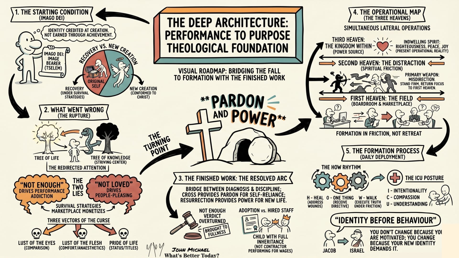 The Theological Foundation: The Deep Architecture Beneath the Performance to Purpose System